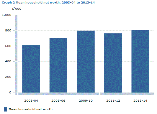 Graph Image for Graph 2 Mean household net worth, 2003-04 to 2013-14